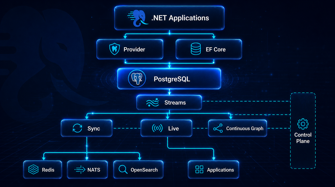BlueTusk architecture: .NET applications connect through Provider and EF Core to PostgreSQL. Streams then powers Sync, Live, and Continuous Graph while Control Plane observes the runtime. Sync delivers to Redis, NATS, and OpenSearch; Live delivers to applications.